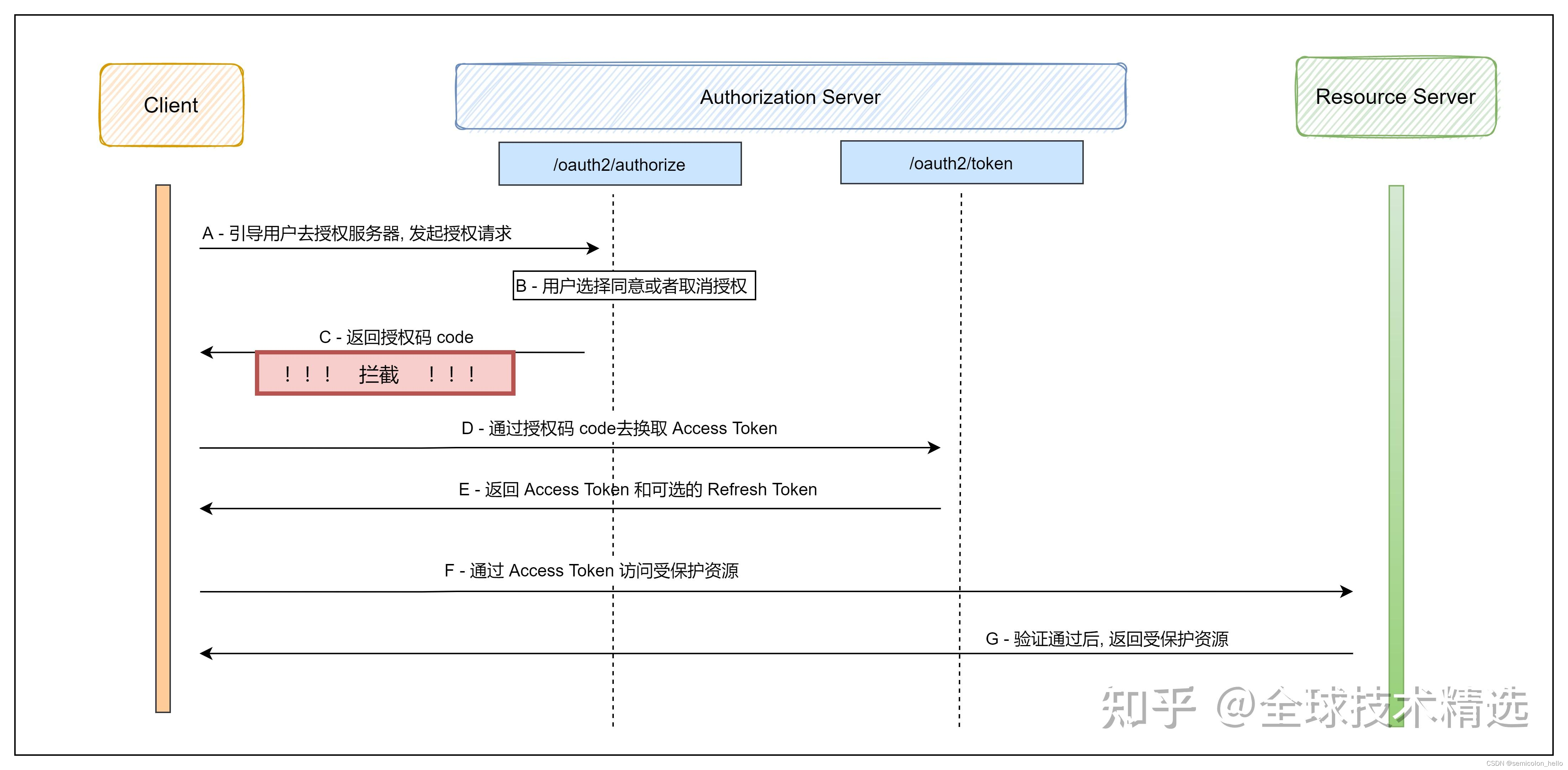 Spring Authorization Server （<span style='color:red;'>如何</span><span style='color:red;'>使用</span>具有 PKCE <span style='color:red;'>的</span>单页<span style='color:red;'>应用</span><span style='color:red;'>程序</span>进行<span style='color:red;'>身份</span><span style='color:red;'>验证</span>-1）