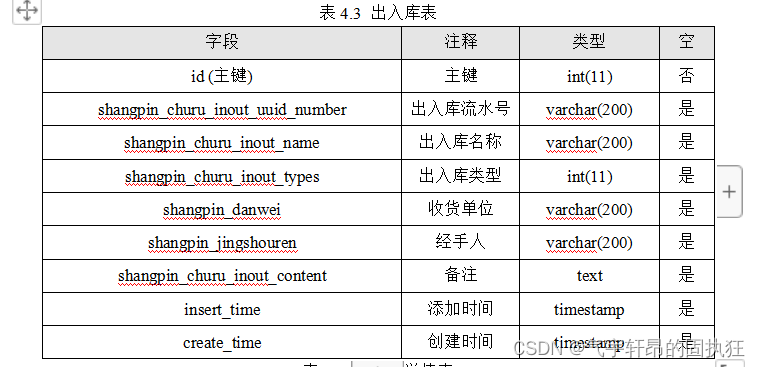 ssm+vue的仓库在线管理系统的设计与实现（有报告）。Javaee项目，ssm vue前后端分离项目。