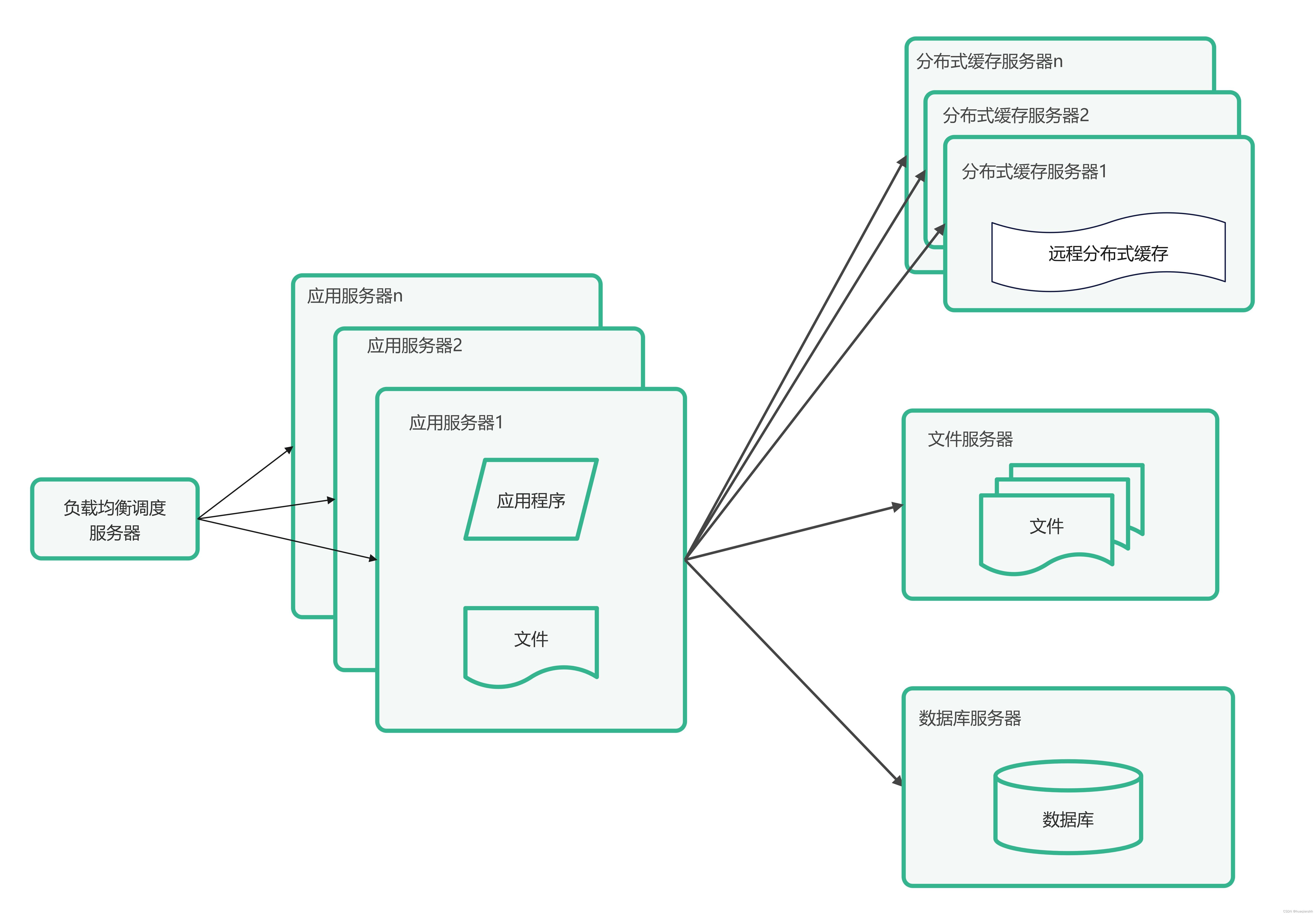 大型网站系统架构演化实例_3.使用服务集群改善网站并发处理能力