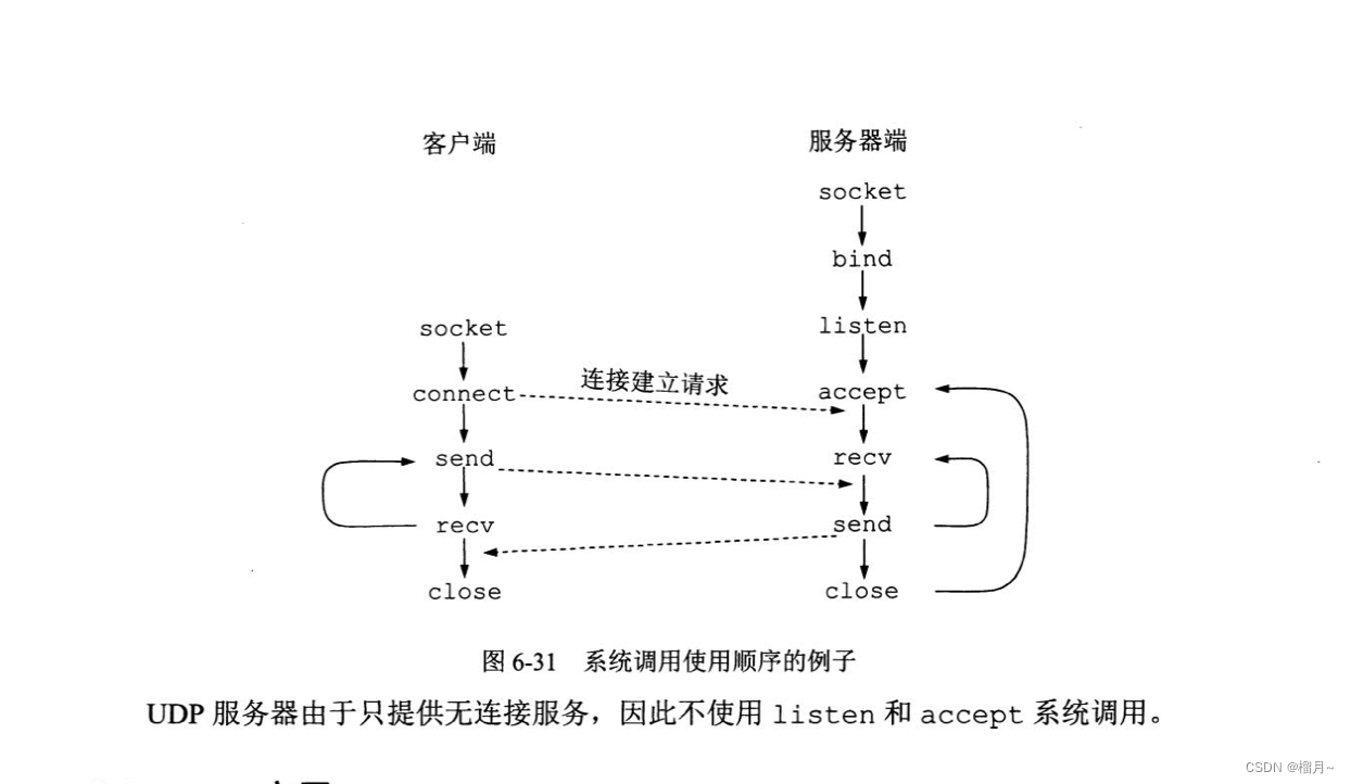  6.8应用进程跨网络通信