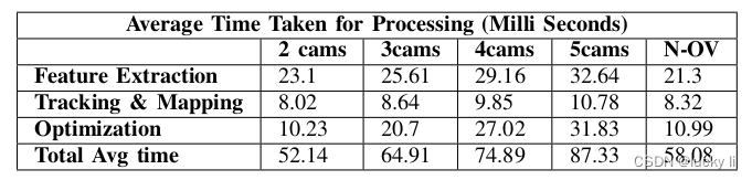 多相机系统通用视觉 SLAM 框架的设计与评估