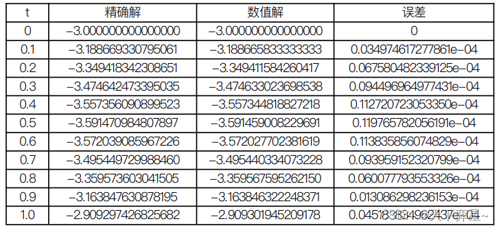 四阶Runge-Kutta方法求解高阶微分方程