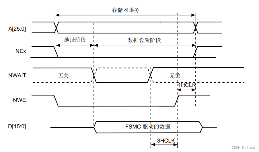 FSMC的NOR Flash/PSRAM 控制器功能介绍（STM32F4）