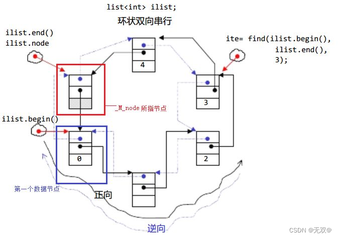 初识《list》及手搓模拟《list》