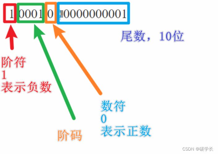 计算机系列之大话原码、补码、反码、移码