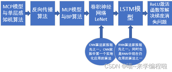 深度学习的发展历史（深度学习入门、学习指导）