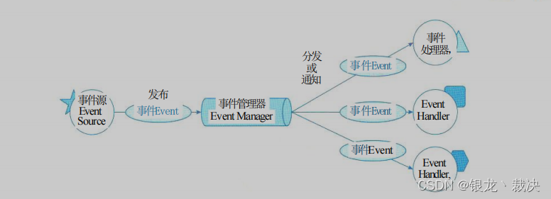 事件系统架构风格