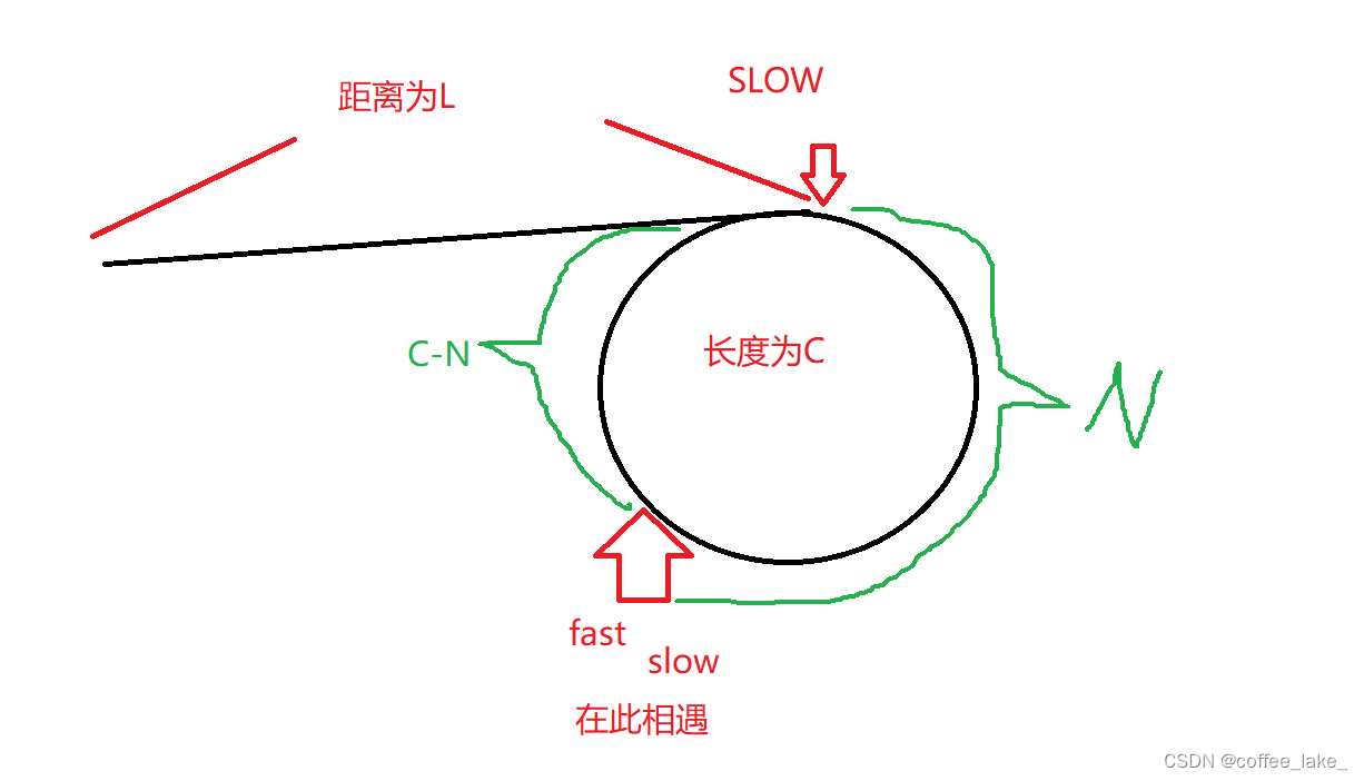 关于链表带环问题为什么要用快慢指针