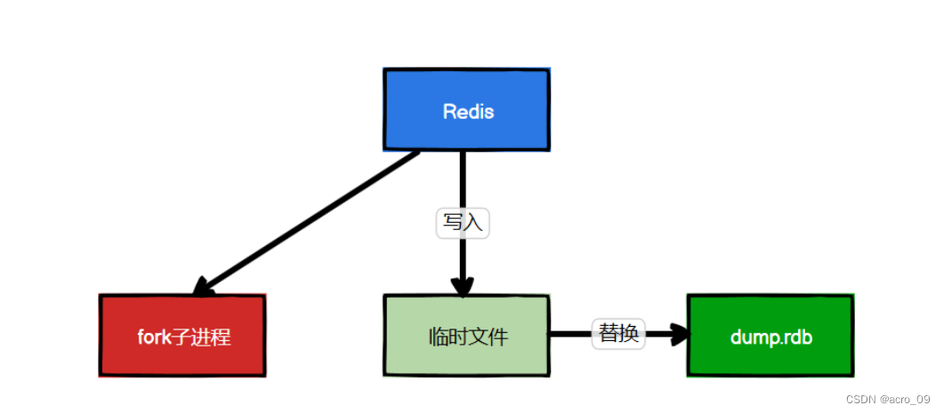 六、<span style='color:red;'>Redis</span><span style='color:red;'>之</span>数据持久化及<span style='color:red;'>高频</span><span style='color:red;'>面试</span><span style='color:red;'>题</span>