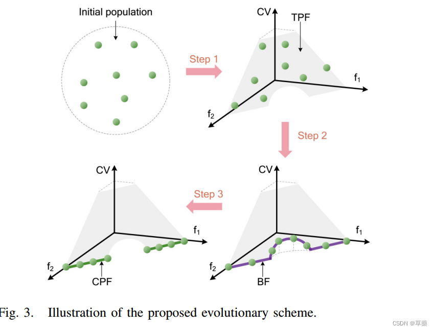 定义:tps中不支配其他解的解为边界解(bfs)②cps中不存在pareto支配