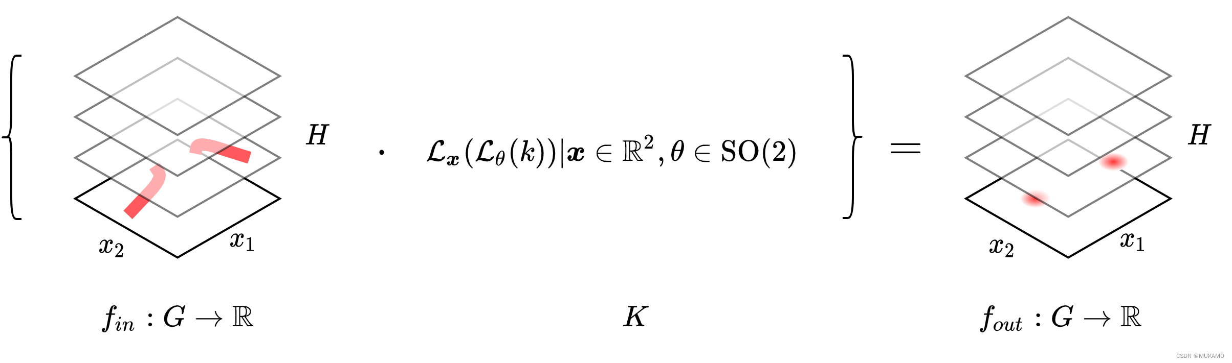 【机器学习】正则卷积群理论及Python代码实现