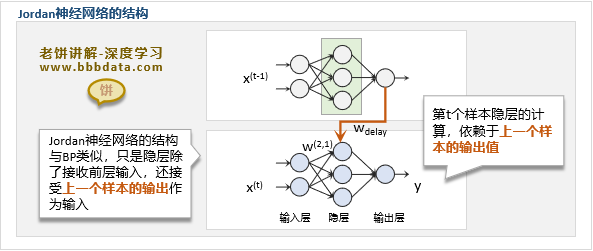 Jordan神经网络