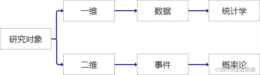 机器学习-18-统计学与机器学习中回归的区别以及统计学基础知识