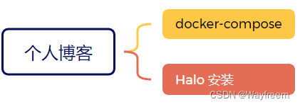 使用 docker-compose 搭建个人博客 Halo