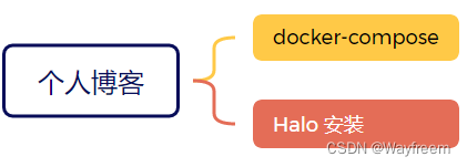 <span style='color:red;'>使用</span> <span style='color:red;'>docker</span>-compose 搭建个人<span style='color:red;'>博</span><span style='color:red;'>客</span> <span style='color:red;'>Halo</span>