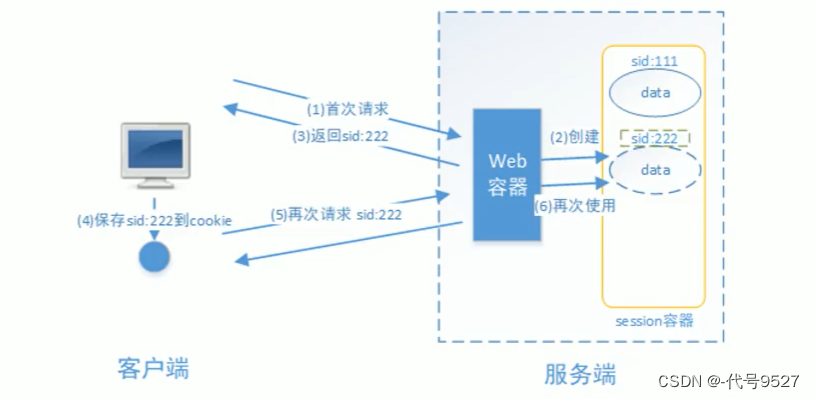 【<span style='color:red;'>SpringSecurity</span>】十三、基于Session实现<span style='color:red;'>授权</span><span style='color:red;'>认证</span>