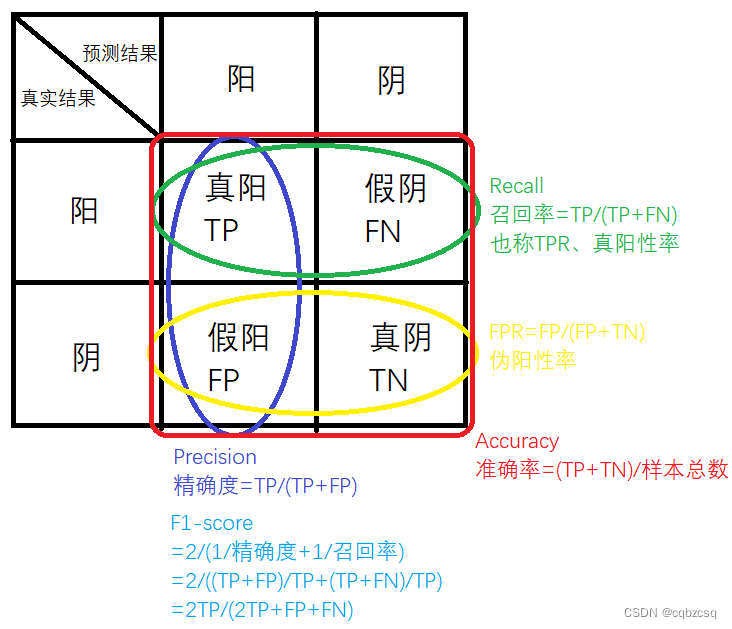 机器学习分类模型评价指标总结（<span style='color:red;'>准确率</span>、<span style='color:red;'>精确</span><span style='color:red;'>率</span>、<span style='color:red;'>召回</span><span style='color:red;'>率</span>、Fmax、TPR、FPR、ROC曲线、PR曲线，AUC，AUPR）