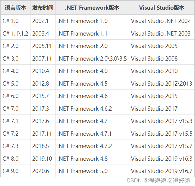 <span style='color:red;'>C</span>#学习笔记 - <span style='color:red;'>C</span>#<span style='color:red;'>基础</span><span style='color:red;'>知识</span> - <span style='color:red;'>C</span>#<span style='color:red;'>从</span><span style='color:red;'>入门</span><span style='color:red;'>到</span>放弃