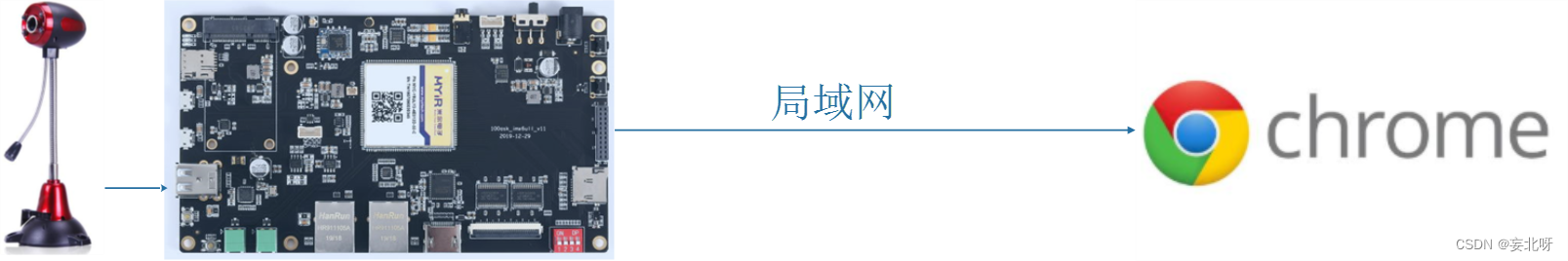 Linux<span style='color:red;'>基础</span><span style='color:red;'>项目</span><span style='color:red;'>开发</span>2:<span style='color:red;'>物</span><span style='color:red;'>联网</span>监控——MJP-streamer方案实现（二）