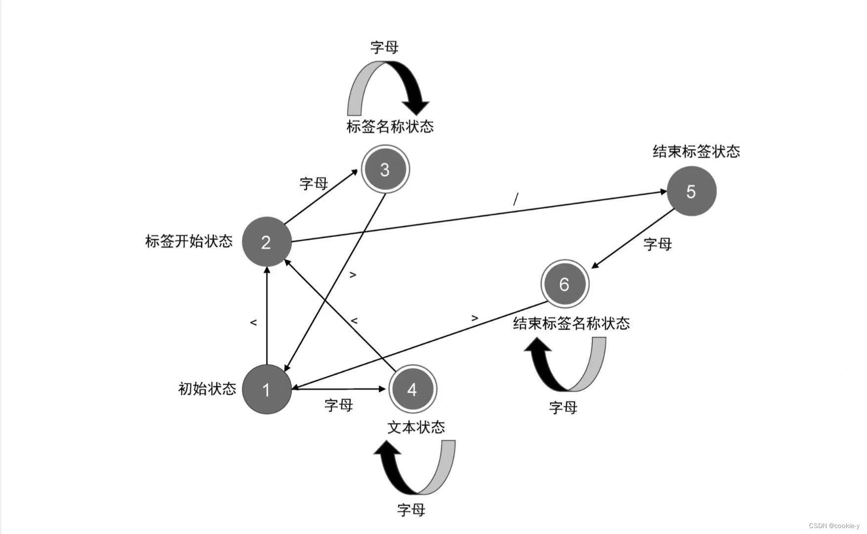 解析器的状态机图