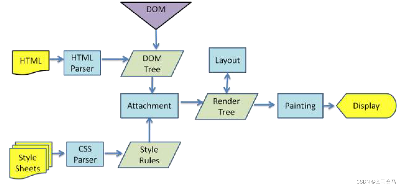 JavaScript：DOM节点