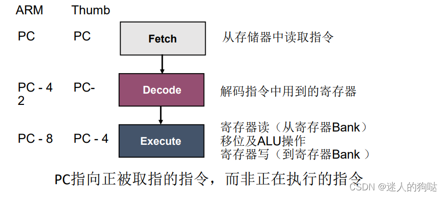 ARM指令格式-CSDN博客