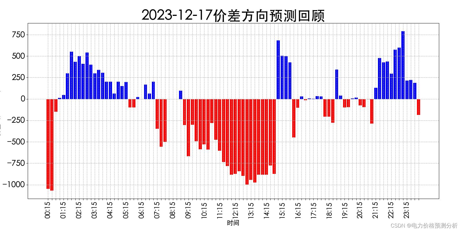 山西电力市场日前价格预测【2023-12-19】