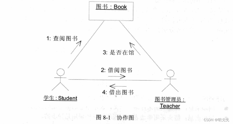 UML交互图-协作图