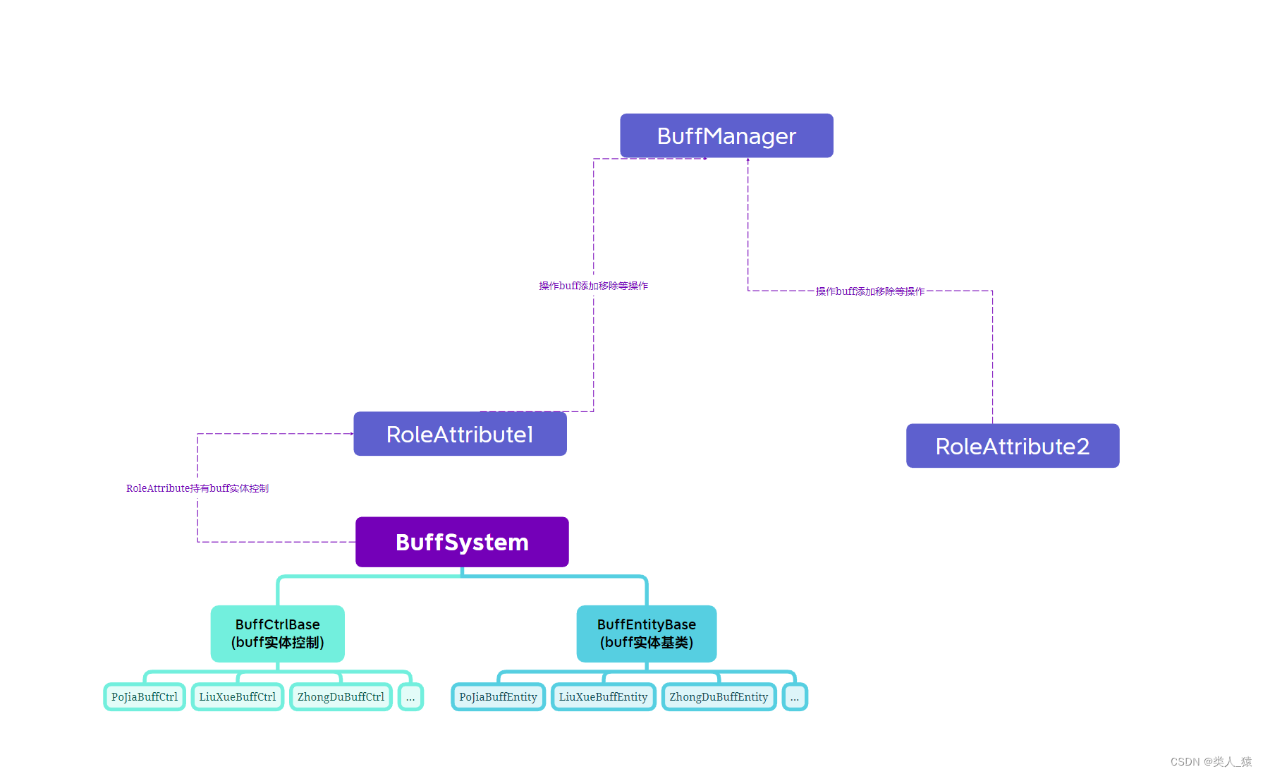 Unity BuffSystem buff系统