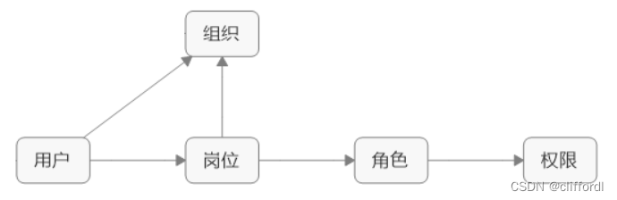 RBAC 模型梳理