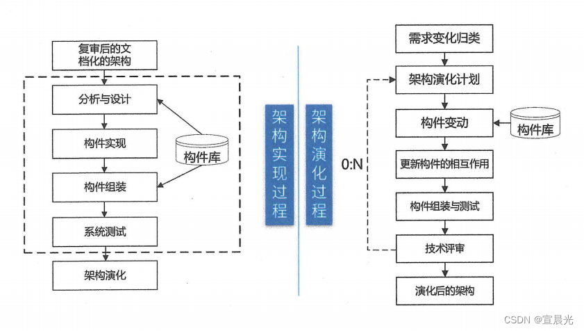 【系统架构师】-软件架构设计