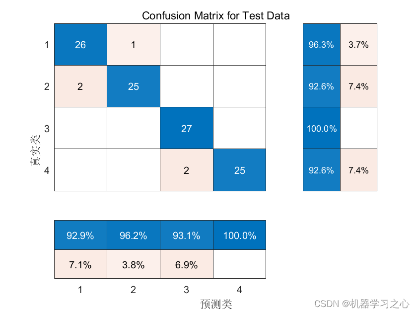 分类预测 | Matlab实现OOA-SVM鱼鹰算法优化支持向量机的多变量输入数据分类预测