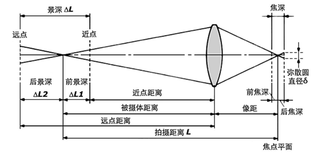 景深