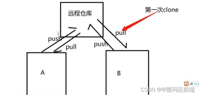 git代码管理学习文档