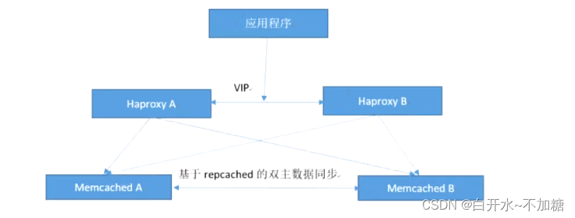 浅浅探索Memcached