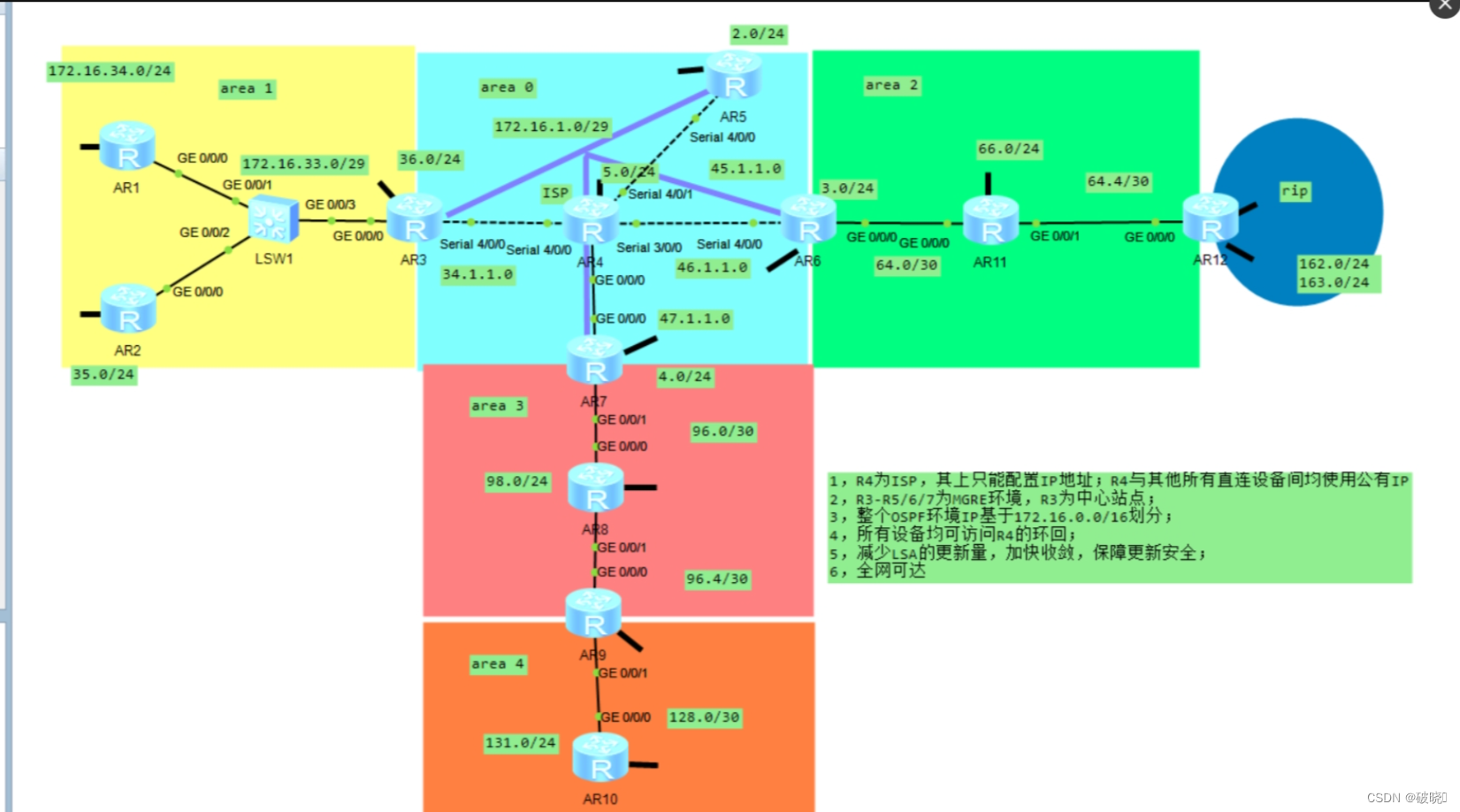 <span style='color:red;'>HCIP</span>---<span style='color:red;'>OSPF</span><span style='color:red;'>综合</span><span style='color:red;'>实验</span>