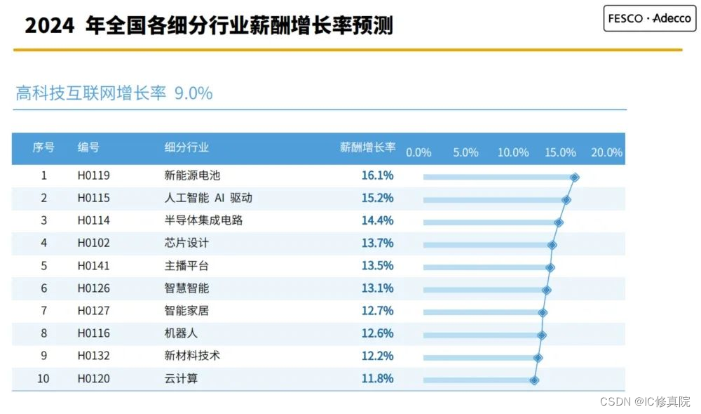 2023集成电路人才供需报告  行业薪酬报告！