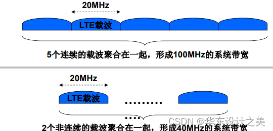 移动通信原理与关键技术学习（第四代蜂窝移动通信系统）