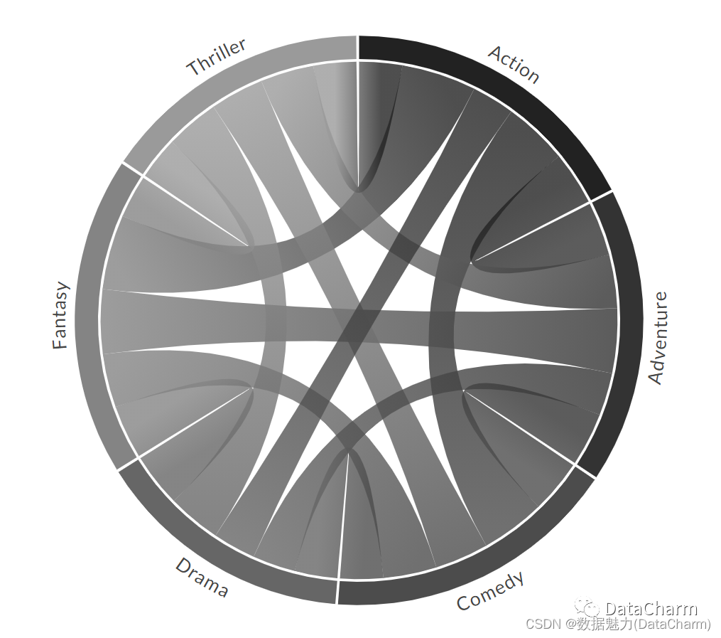 超全面！和弦图(Chord diagram) 的绘制方法汇总~~