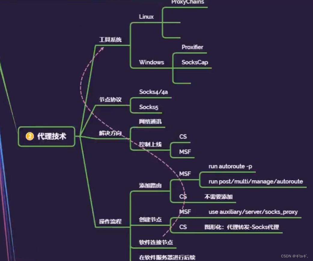 内网安全-代理Socks协议路由不出网后渗透通讯CS-MSF控制上线简单总结