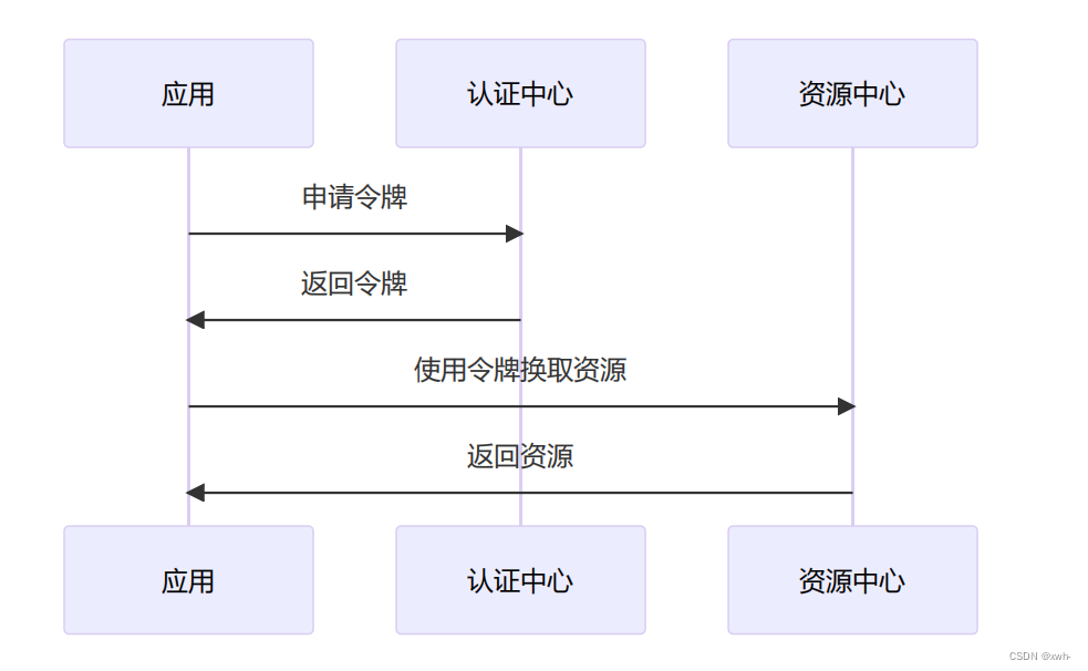 SecurityOauth2