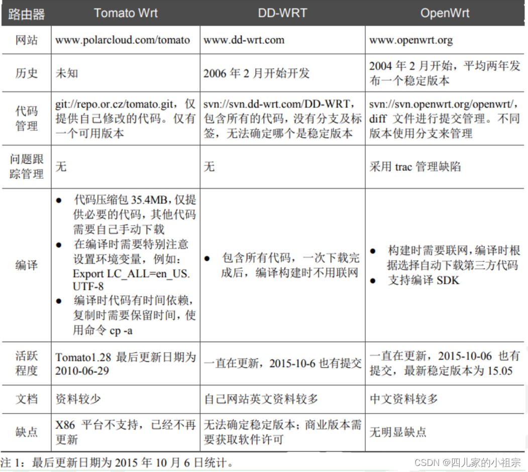 Openwrt 整体<span style='color:red;'>功能</span>组件<span style='color:red;'>介绍</span>