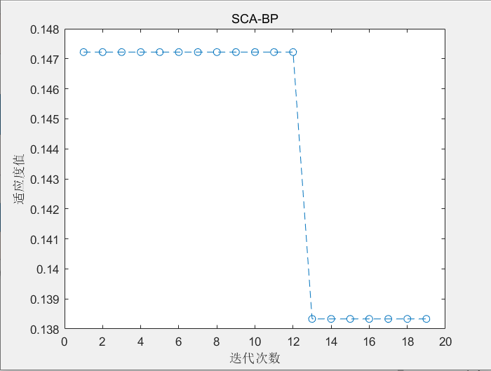 【机器学习】基于正余弦搜索算法优化的BP神经网络分类预测（SCA-BP）