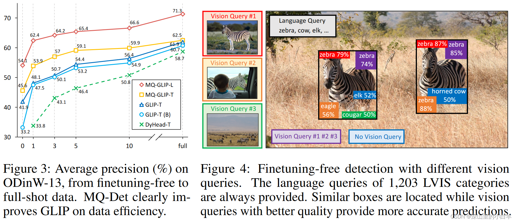 MQ-Det: Multi-modal Queried Object Detection in the Wild