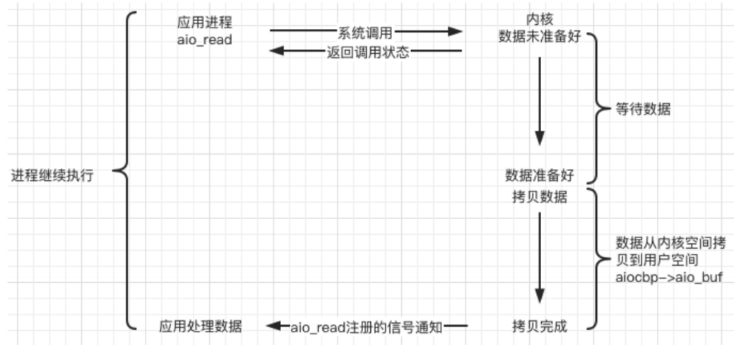 Unix/Linux上的五种IO模型