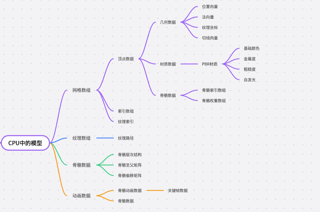 第一章：模型从硬盘文件到显示器像素的全过程分析