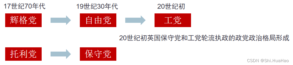 英国政党的形成与发展