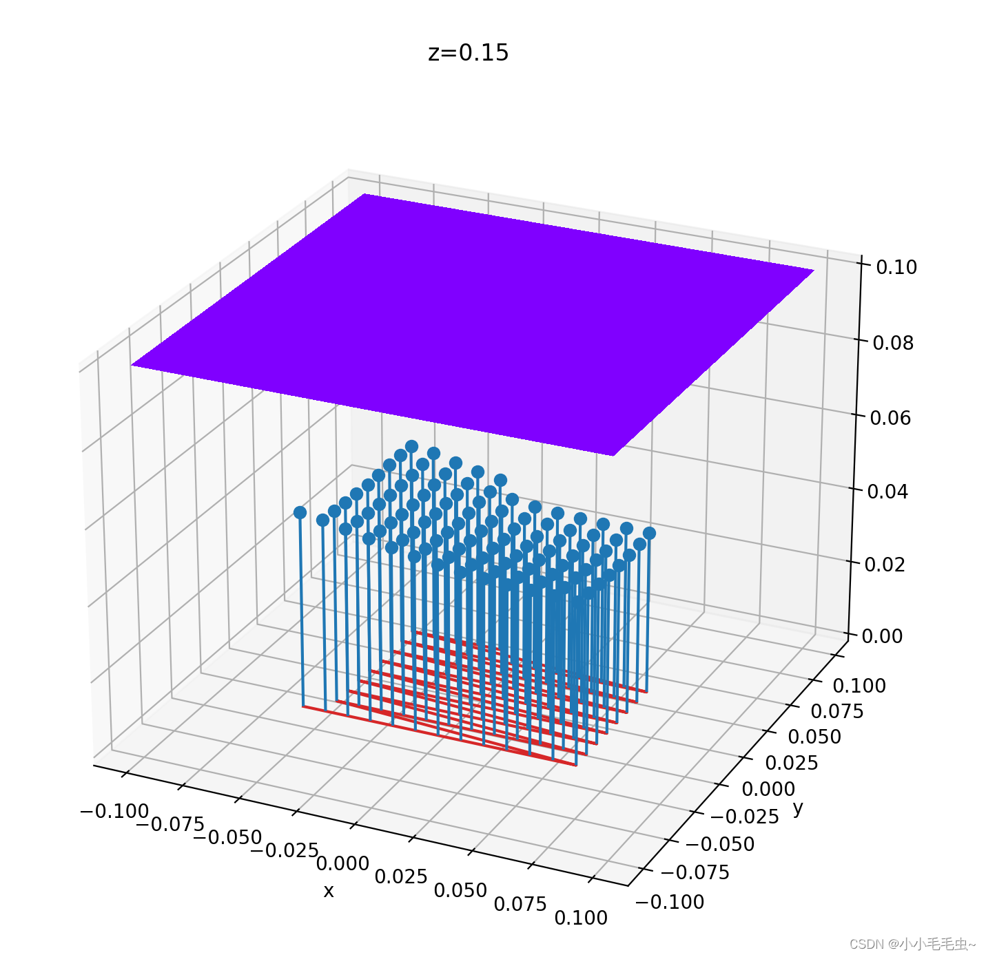 plot 3D stem