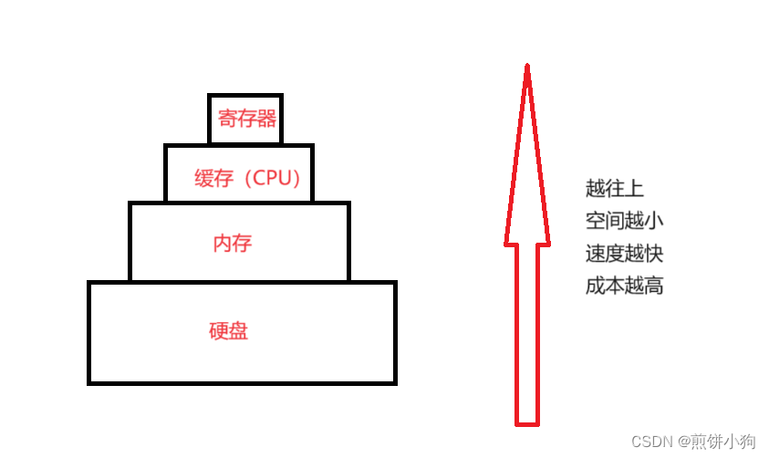 硬盘、内存、缓存（CPU）和寄存器 空间大小与存取速度的区别及设计原理