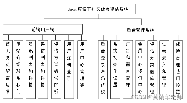 Java在线健康测评评测系统设计与实现(Idea+Springboot+mysql)